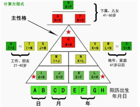 生命数字三角形解说